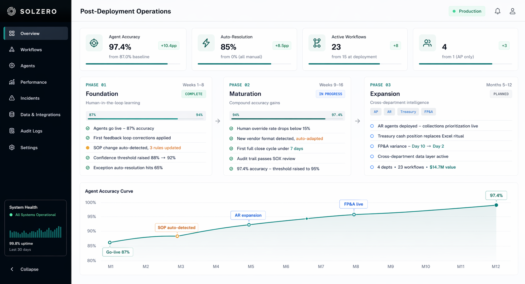 Operations dashboard